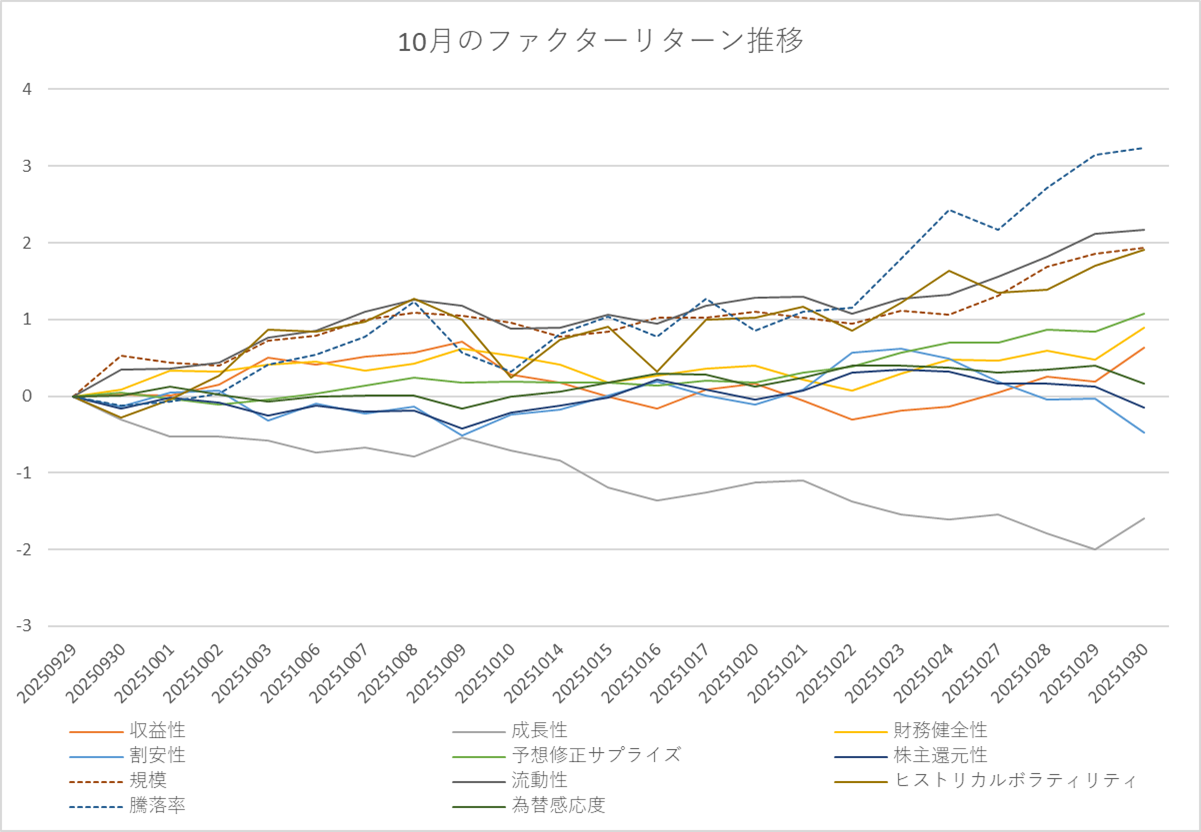 月間ファクターリターン推移