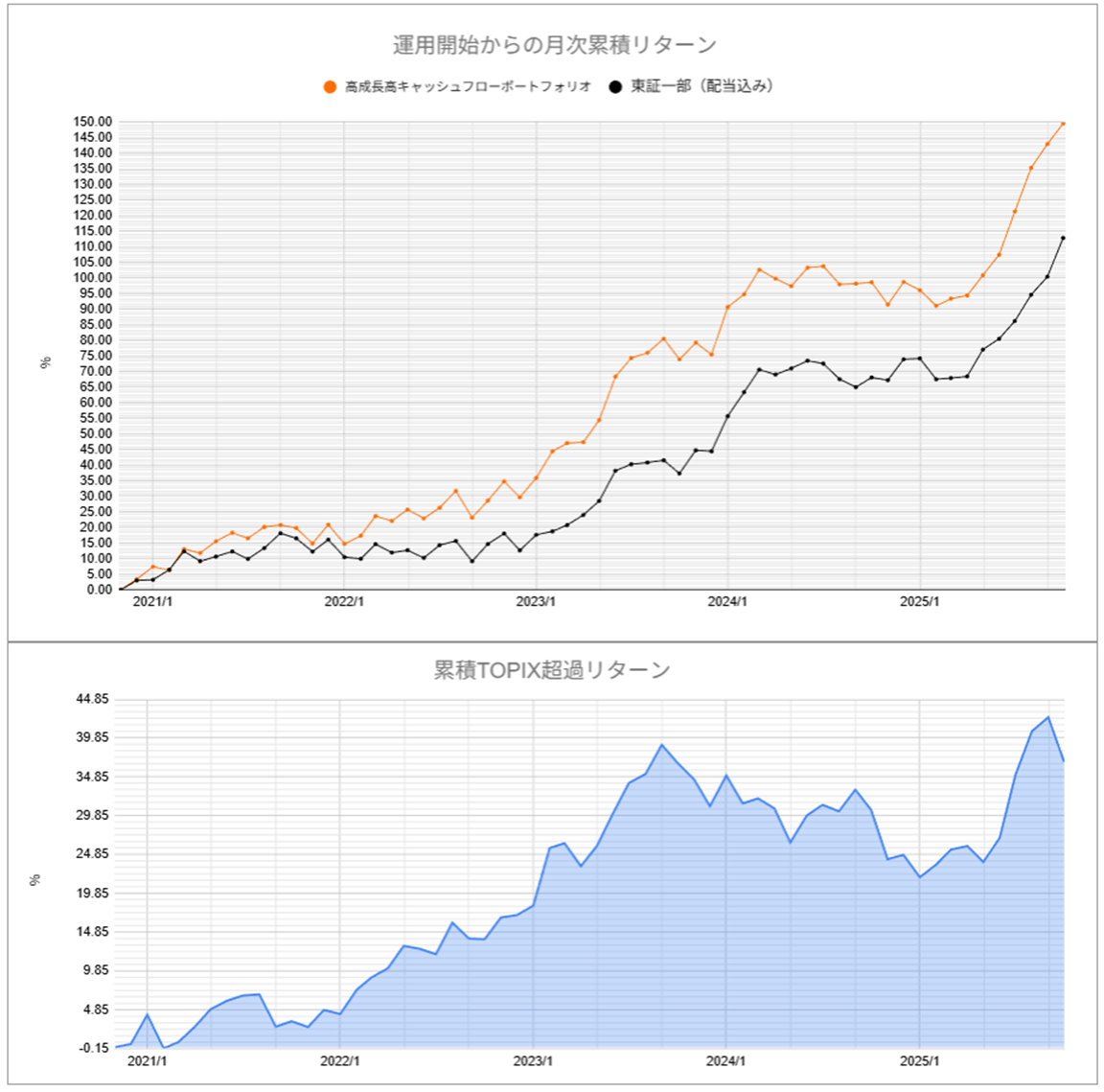 運用実績トップ戦略月次