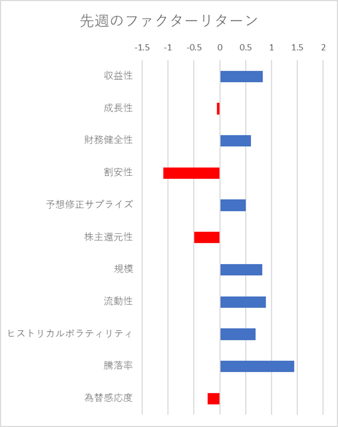 先週のファクター動向