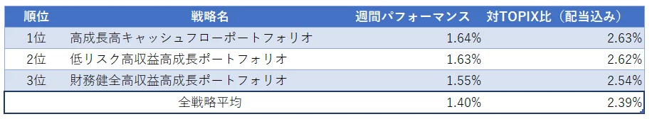 運用実績ランク