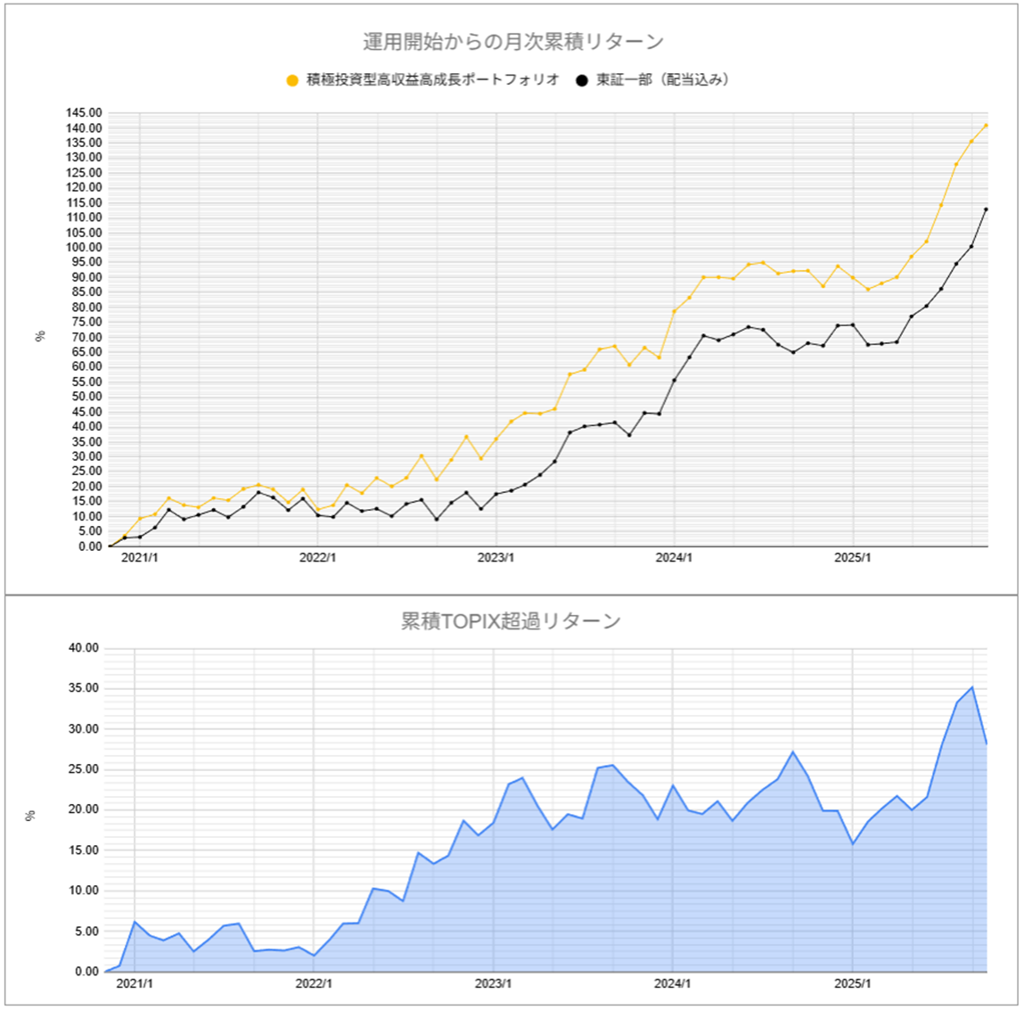 運用実績トップ戦略月次