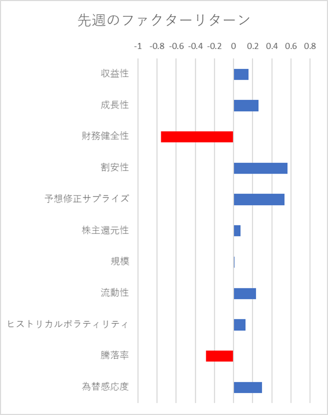 先週のファクター動向