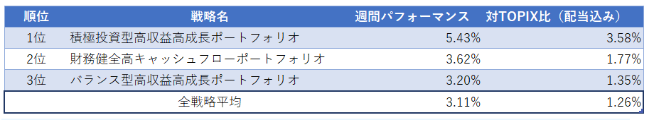 運用実績ランク