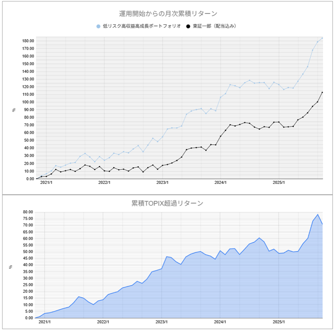 運用実績トップ戦略月次