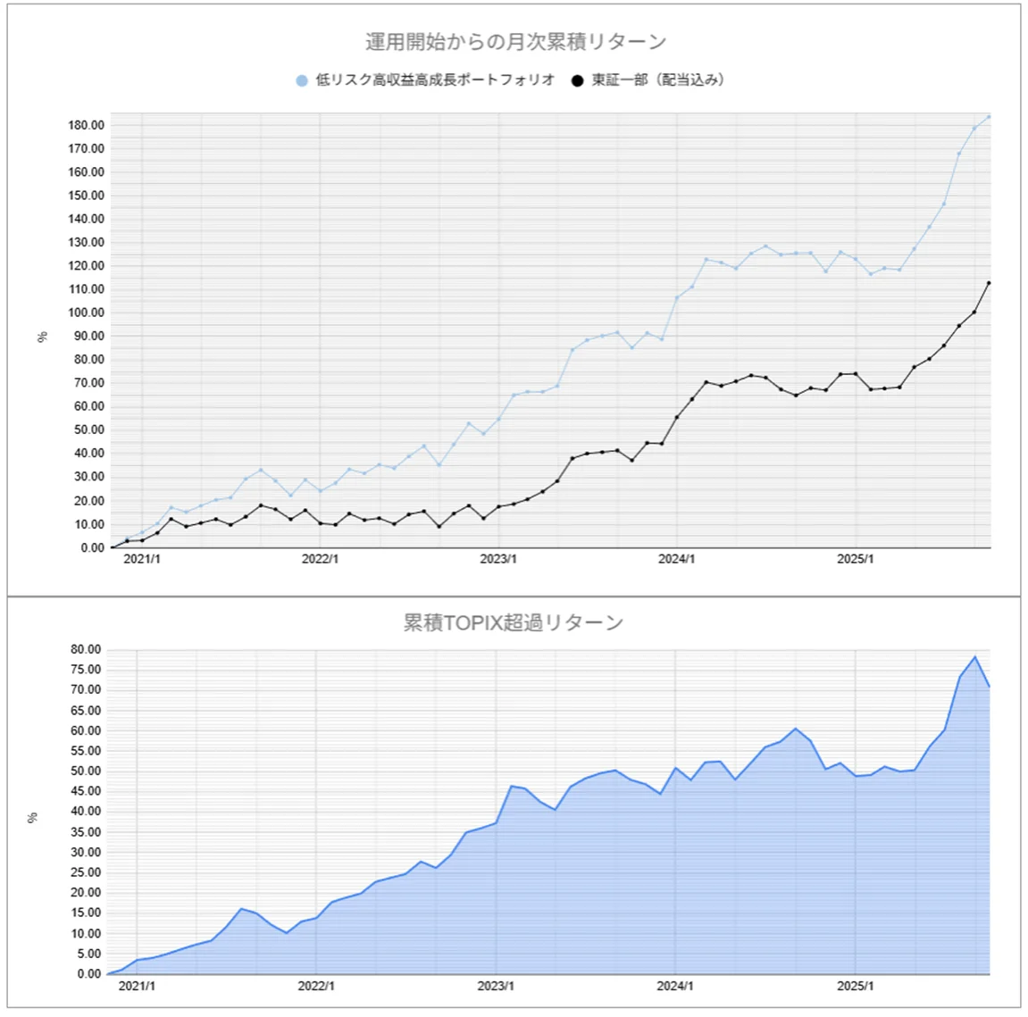 運用実績トップ戦略月次