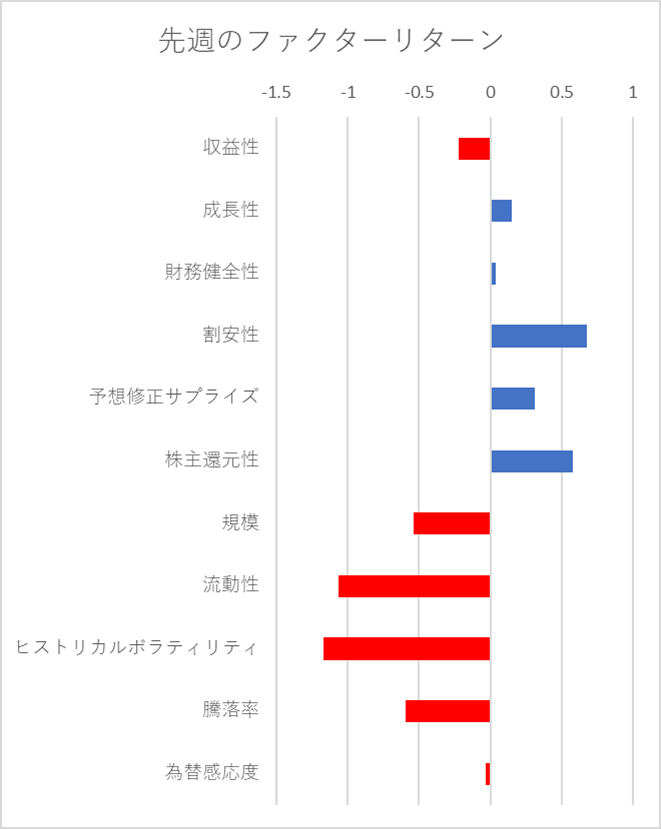 先週のファクター動向