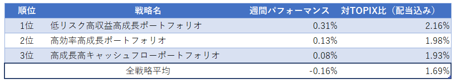 運用実績ランク