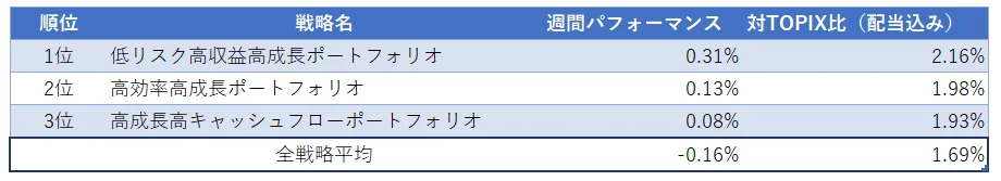 運用実績ランク