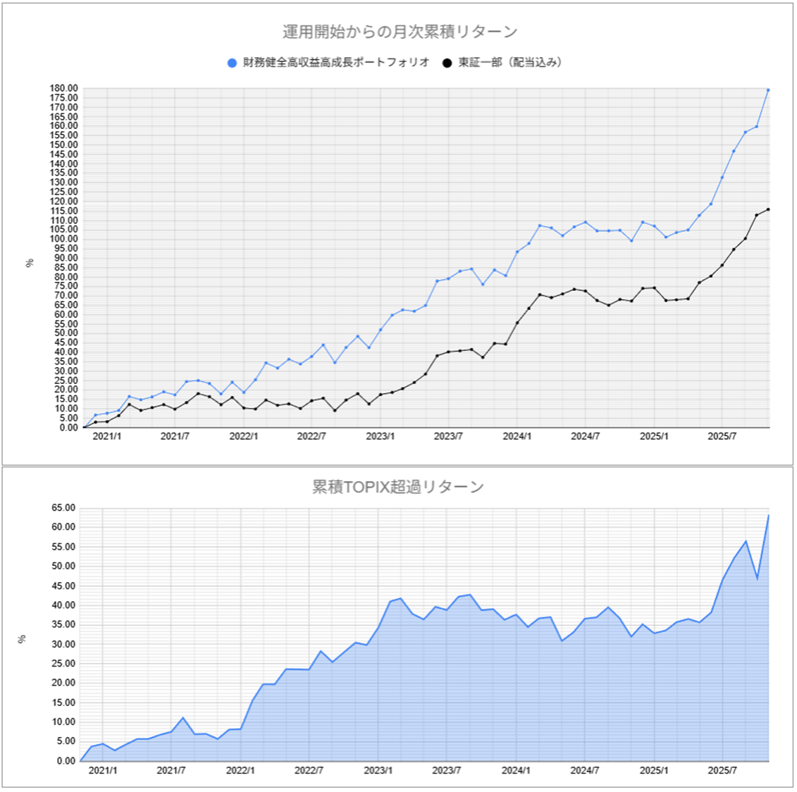 運用実績トップ戦略月次