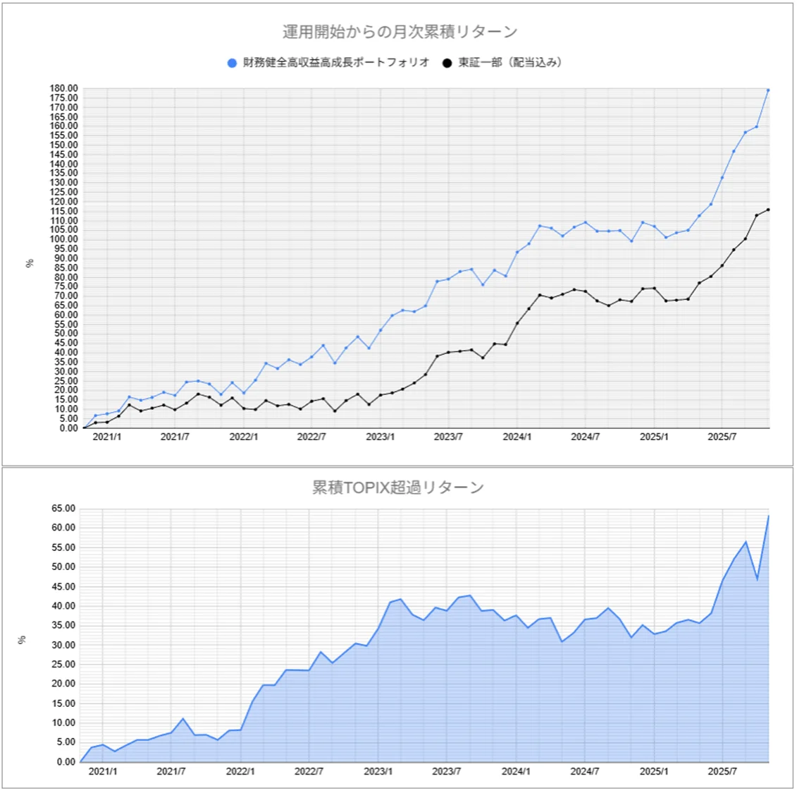 運用実績トップ戦略月次