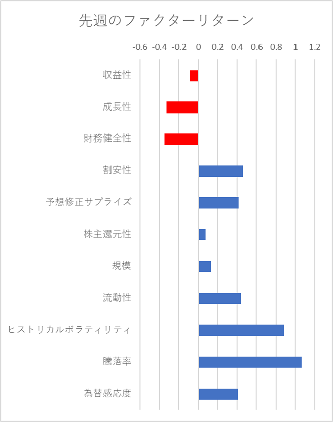 先週のファクター動向