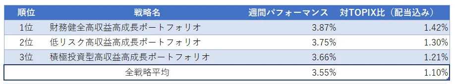 運用実績ランク