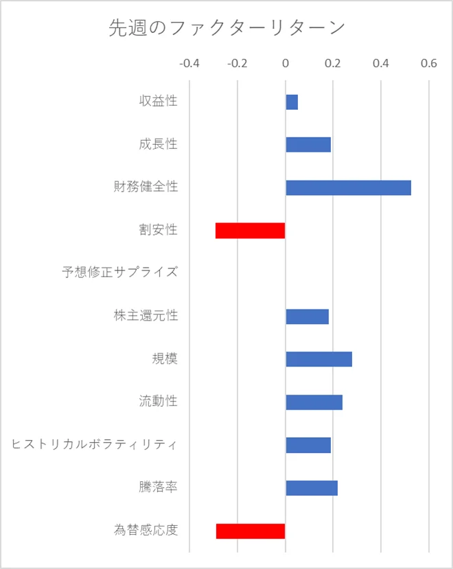 先週のファクター動向