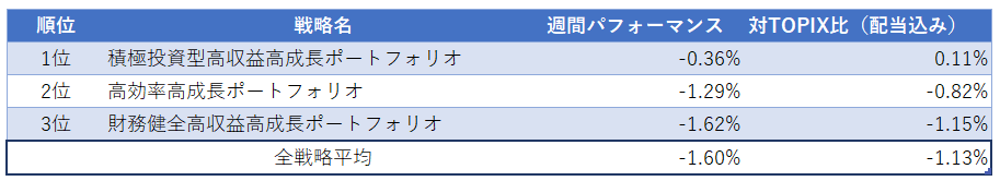 運用実績ランク