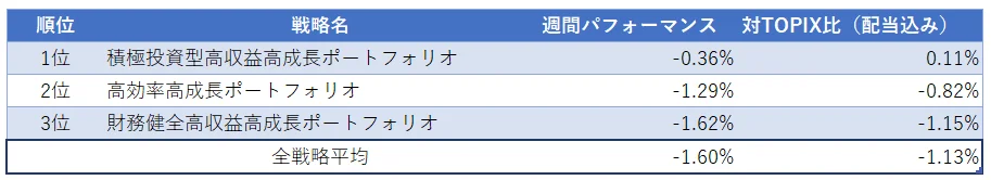 運用実績ランク