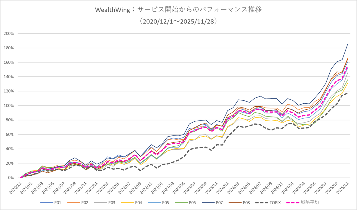 月次パフォーマンスグラフ