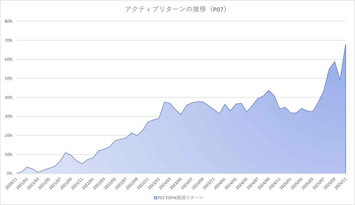 月次アクティブグラフ