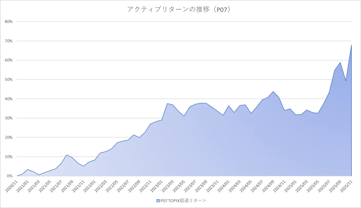 月次アクティブグラフ