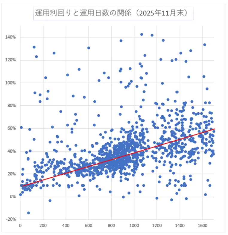 運用日数と利回り
