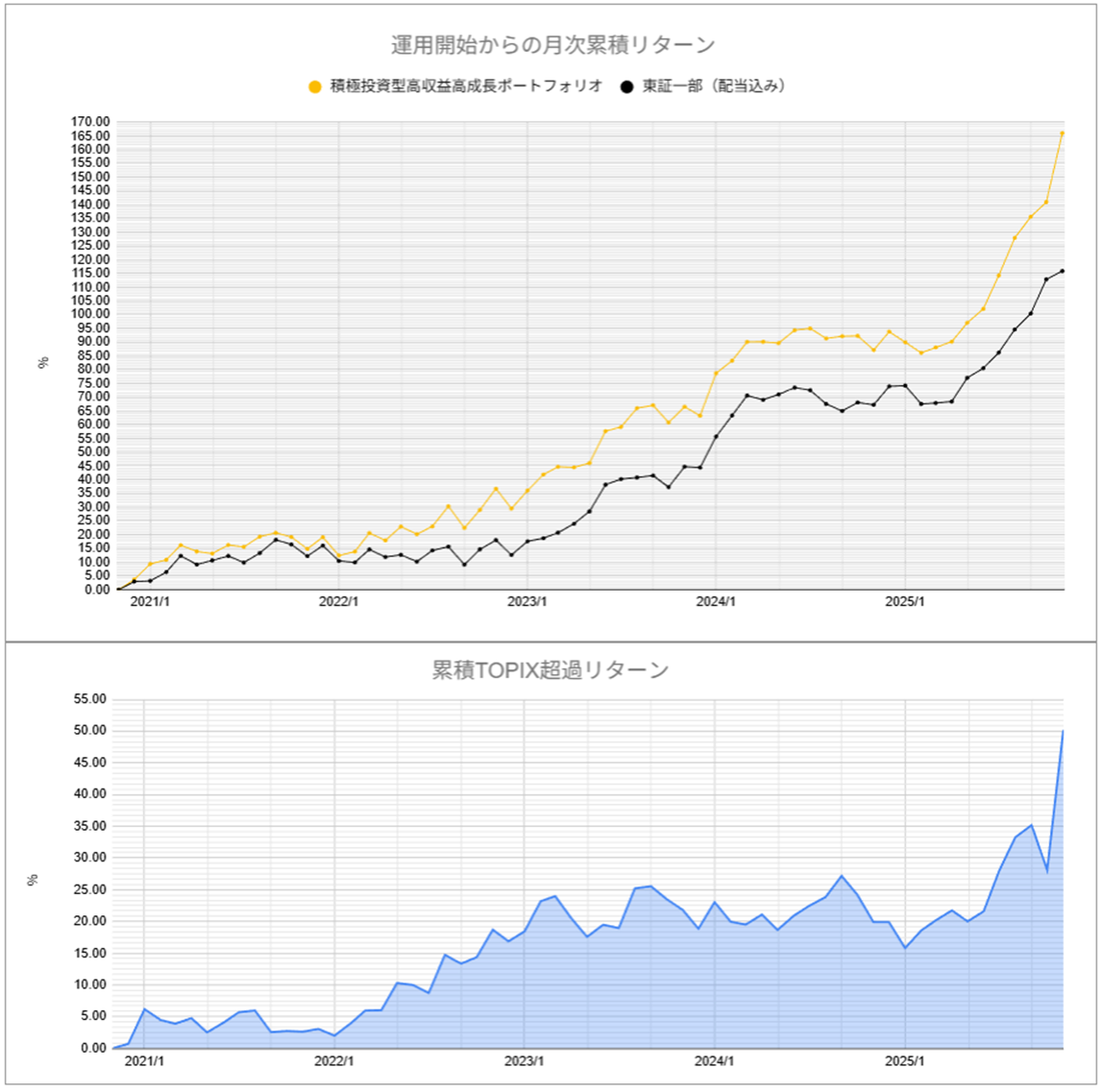 運用実績トップのグラフ2