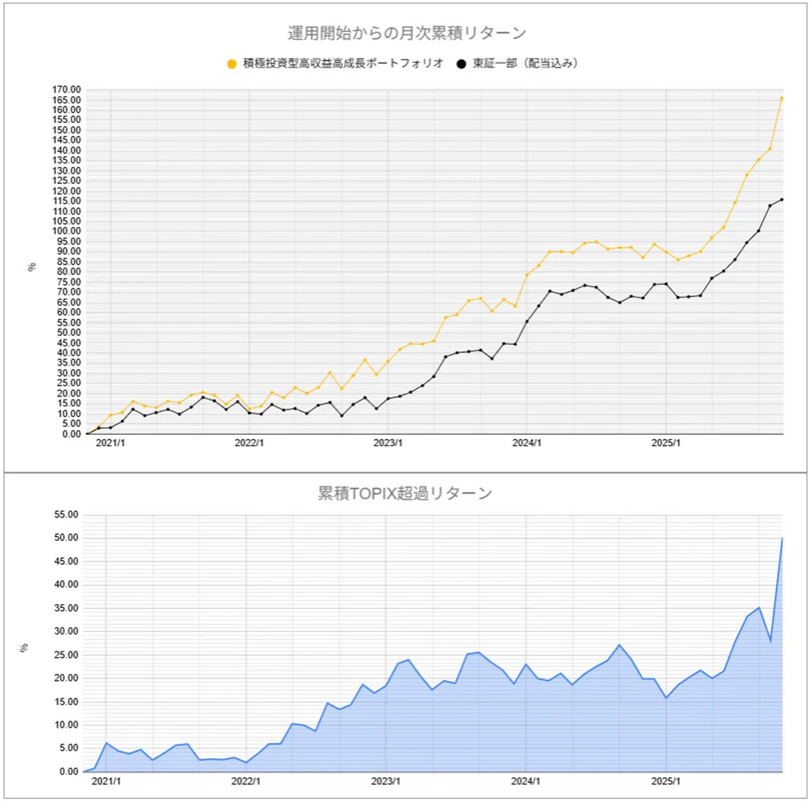 運用実績トップのグラフ2