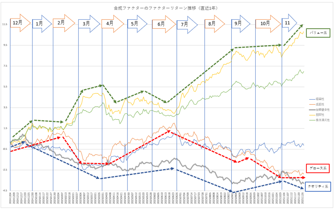 グロースバリュー推移