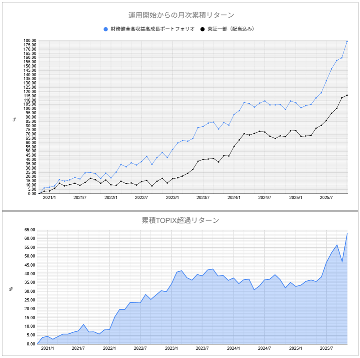 運用実績トップ戦略月次