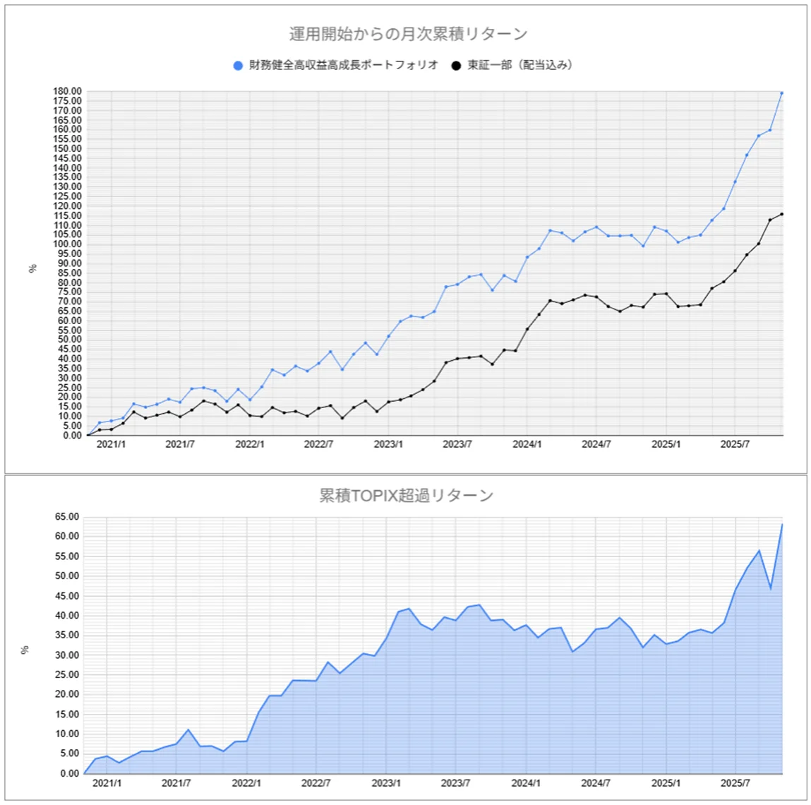 運用実績トップ戦略月次