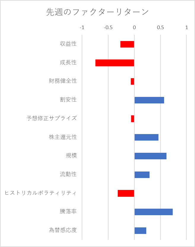 先週のファクター動向