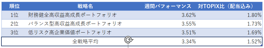 運用実績ランク