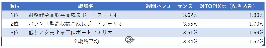 運用実績ランク