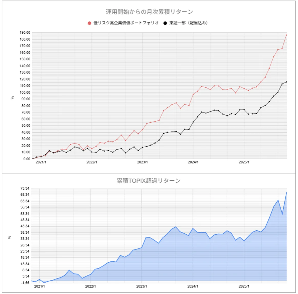 運用実績トップ戦略月次