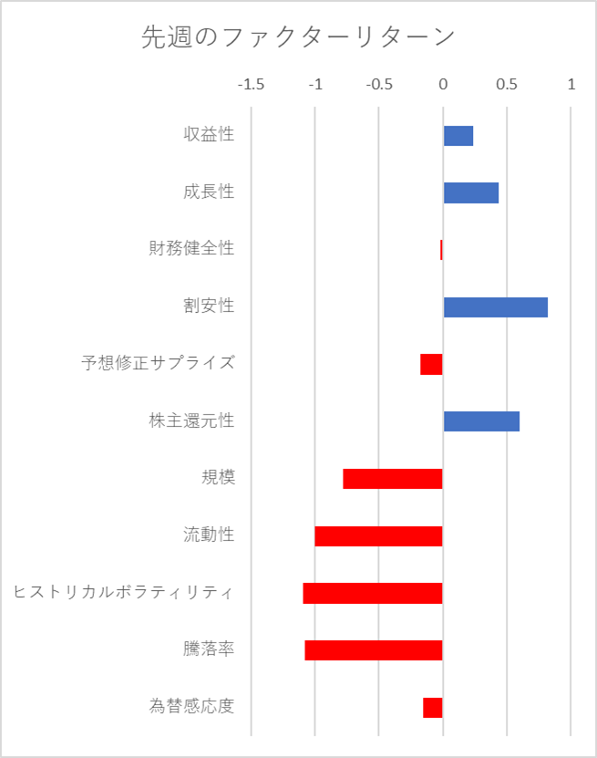 先週のファクター動向