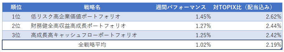 運用実績ランク
