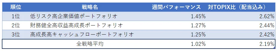 運用実績ランク