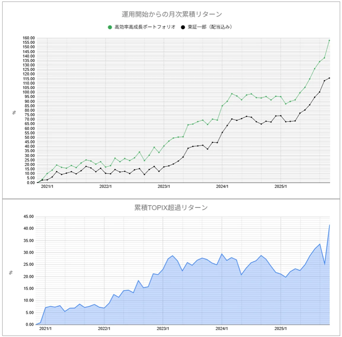 運用実績トップ戦略月次