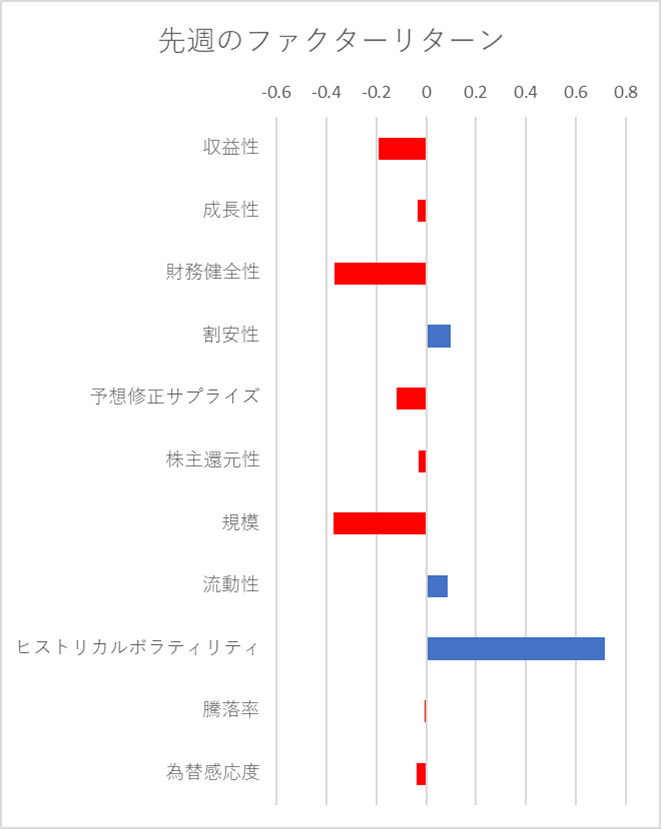 先週のファクター動向
