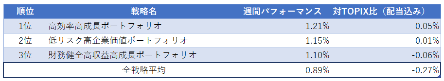 運用実績ランク