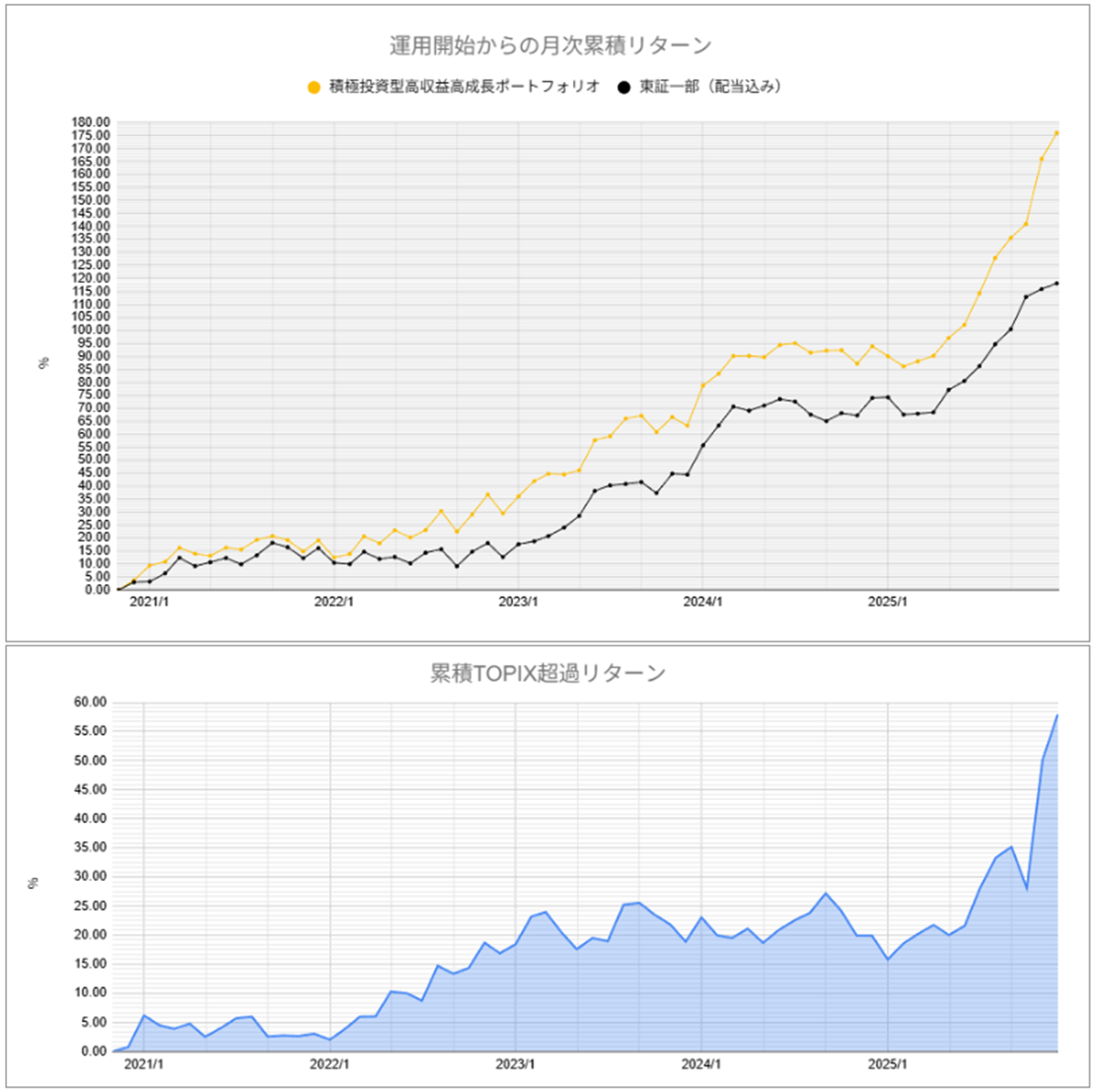 運用実績トップ戦略月次