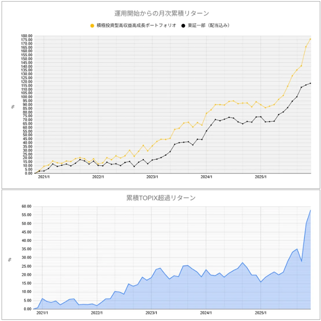 運用実績トップ戦略月次