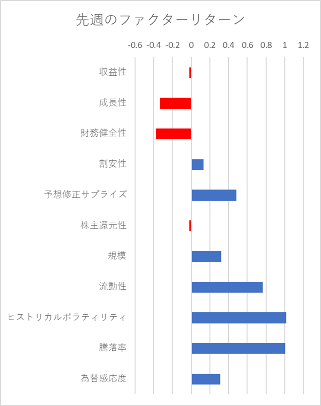 先週のファクター動向