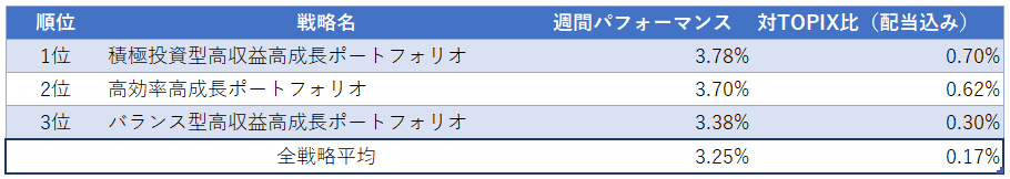 運用実績ランク