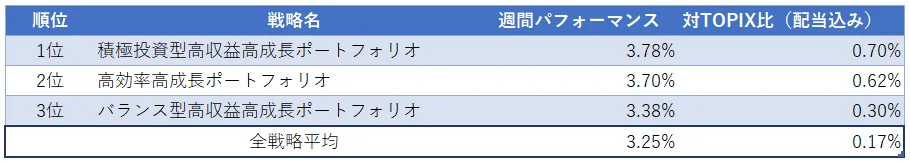 運用実績ランク