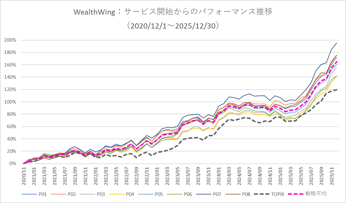 月次パフォーマンスグラフ