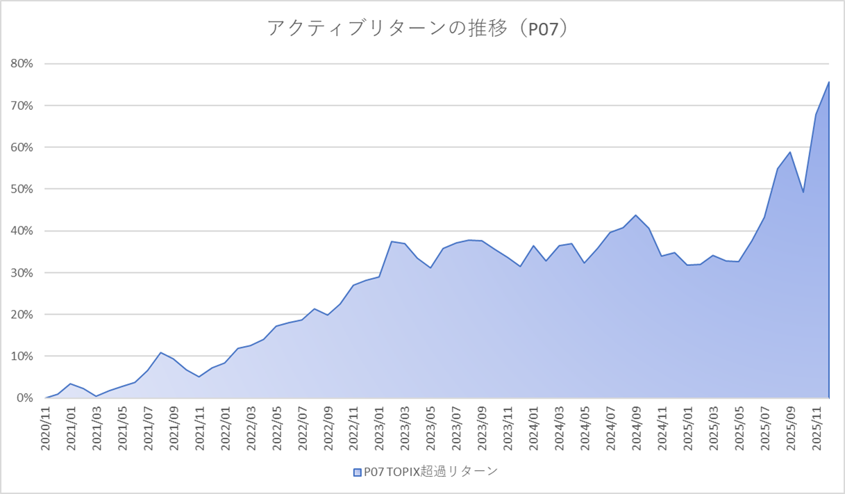 月次アクティブグラフ