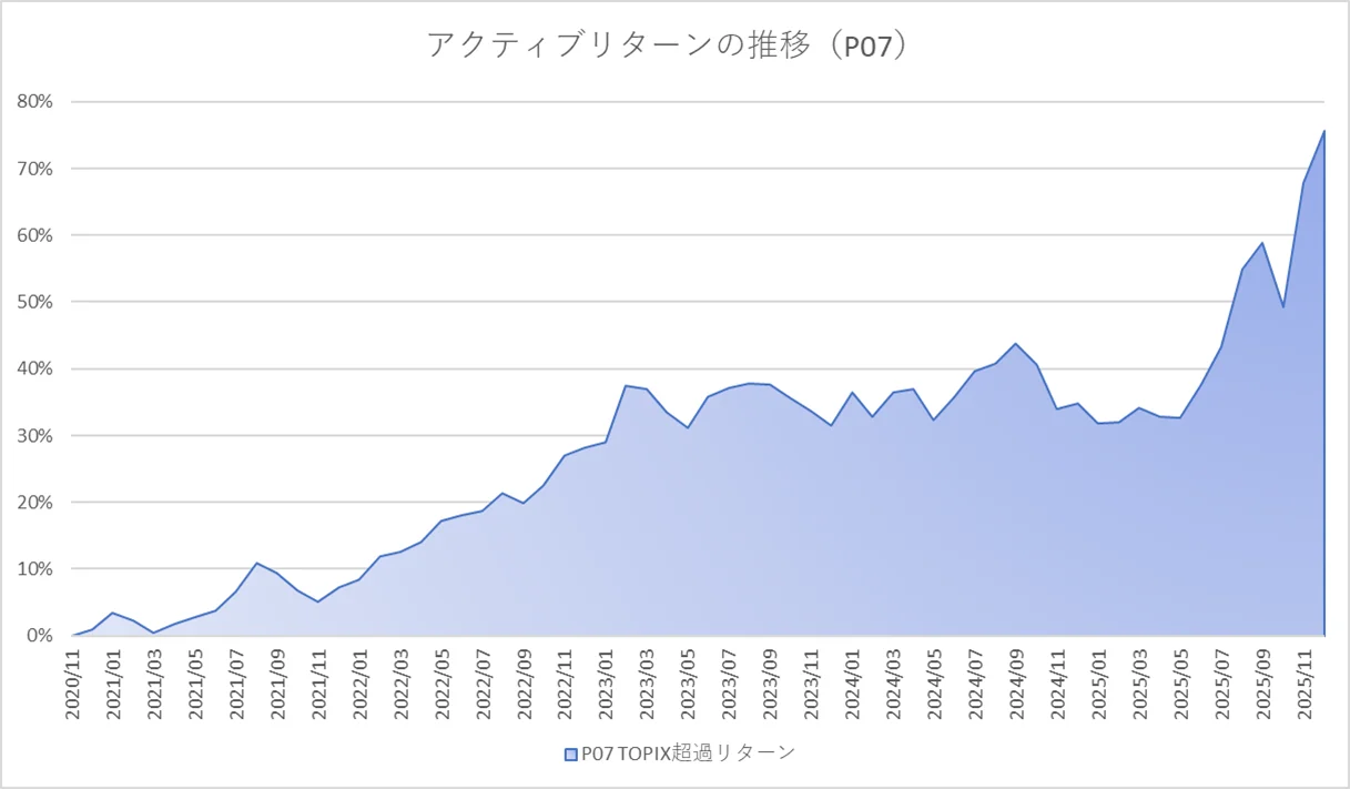 月次アクティブグラフ