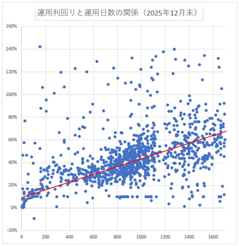 運用日数と利回り