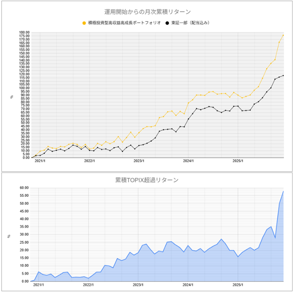 運用実績トップのグラフ2