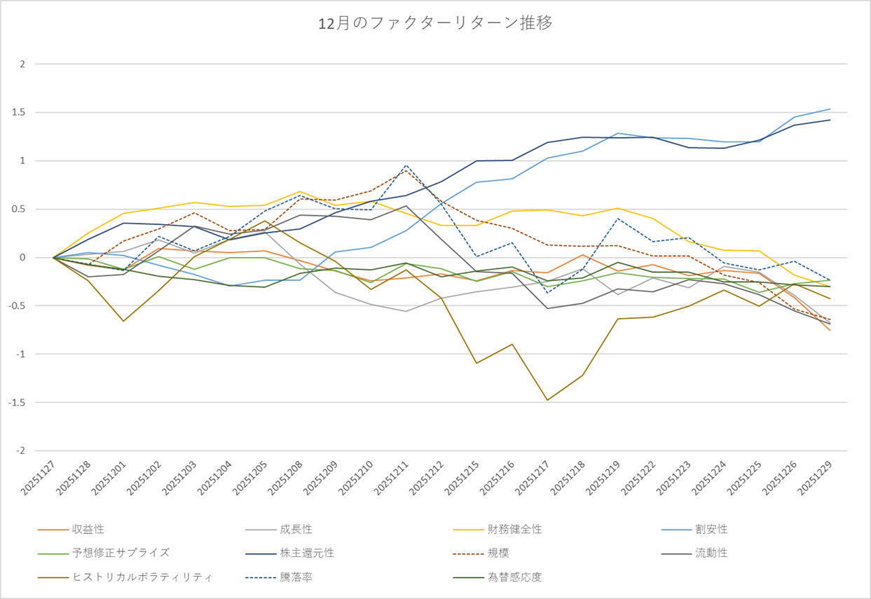 月間ファクターリターン推移