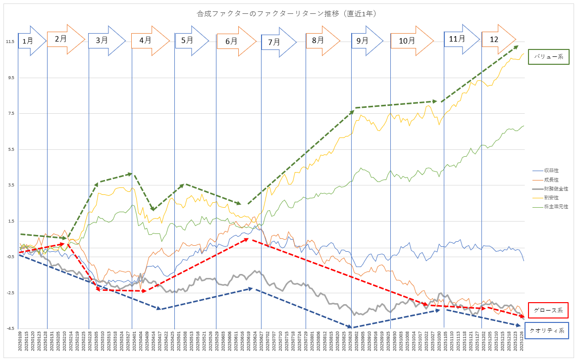 グロースバリュー推移
